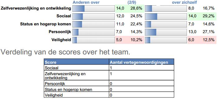 360 graden Feedback, gratis test, tests, Teambuilding, Teamtrainingen, teamtests, testcentre, Groepsdynamica, samenwerken, Teammotivatie, motivatietest, Testsysteem, Valide, Betrouwbaar, Assessment, 